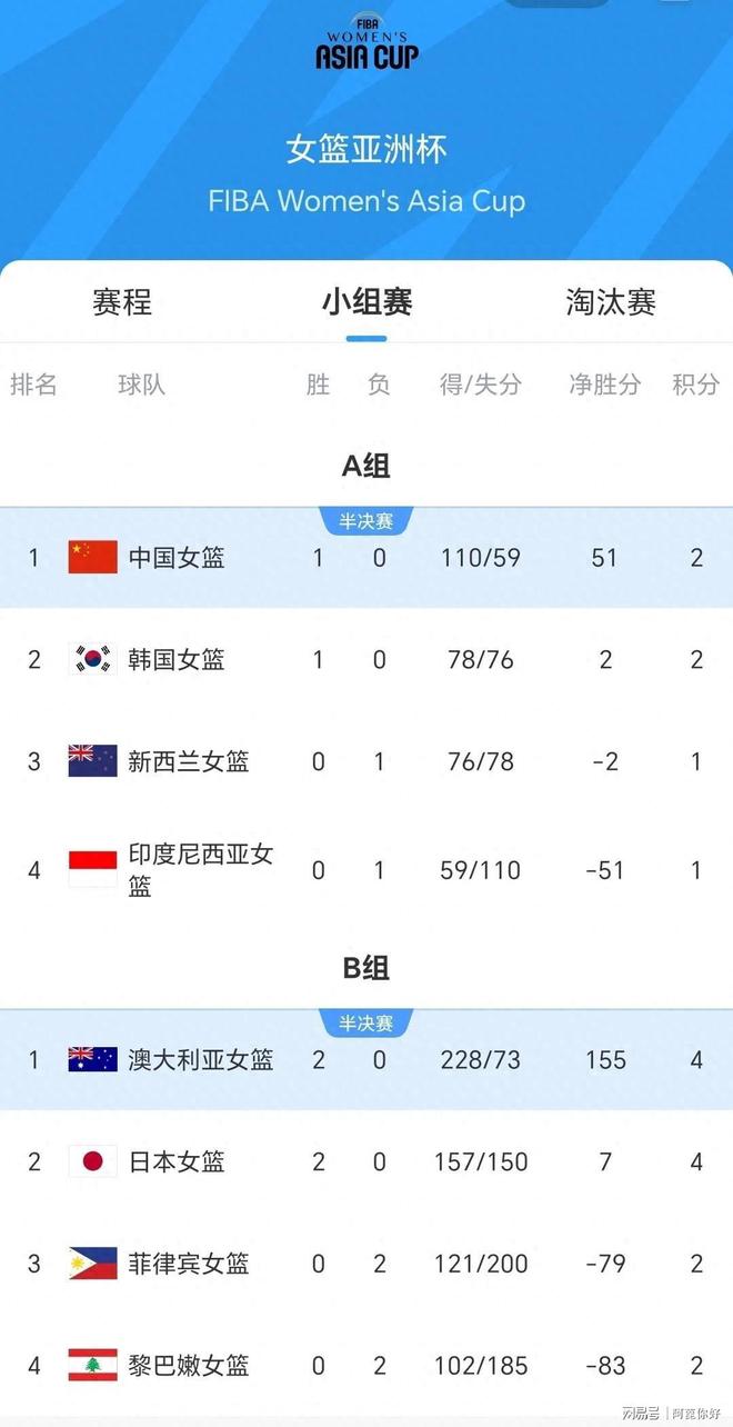 澳大利亚擒韩国再进女篮亚洲杯决赛8年前曾输给日本的简单介绍